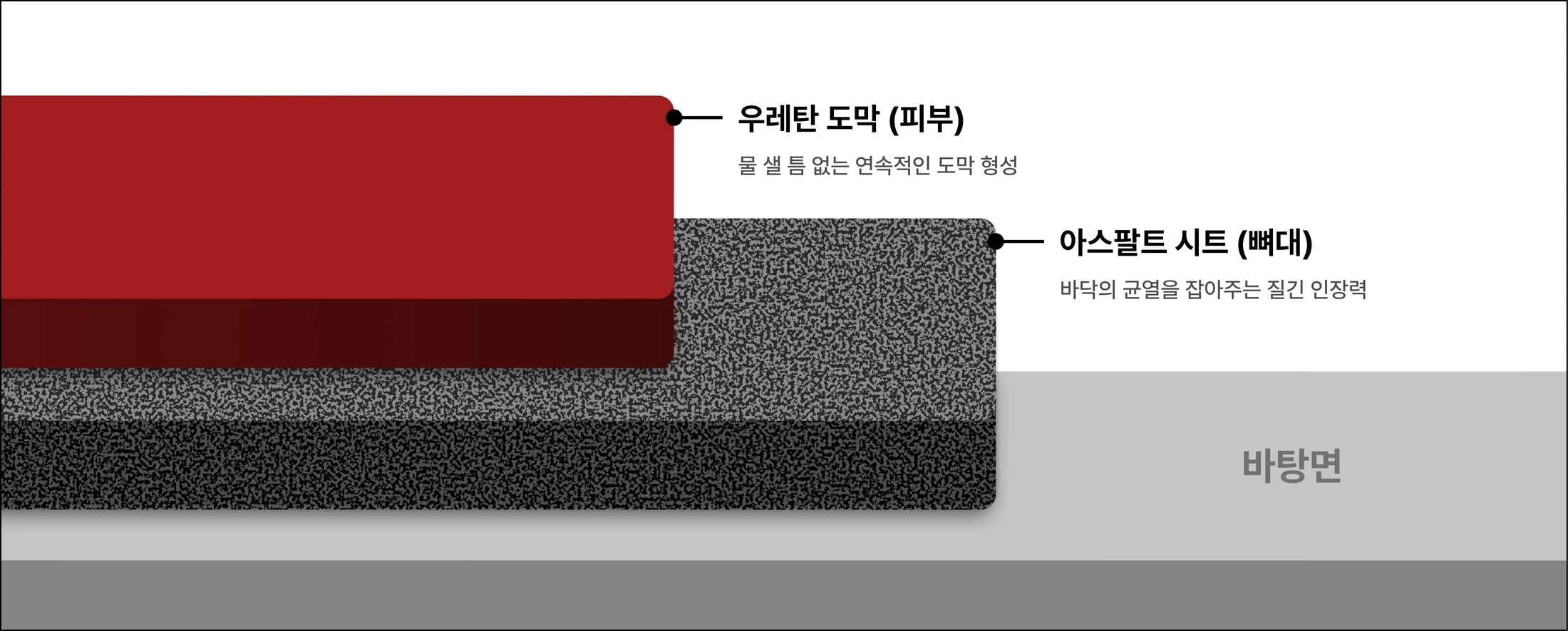 바탕면 위에 아스팔트 시트(뼈대)를 깔고 그 위에 우레탄 도막(피부)을 올린 이중 복합 방수층 단면