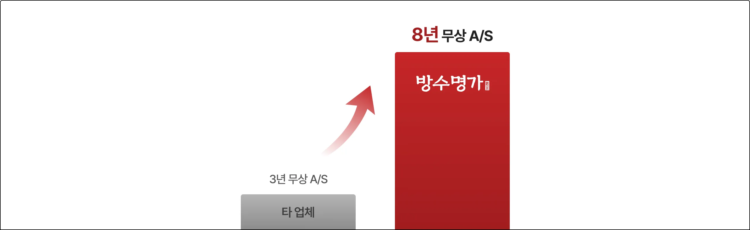 타 업체 3년 무상 A/S 대비 방수명가 8년 무상 A/S