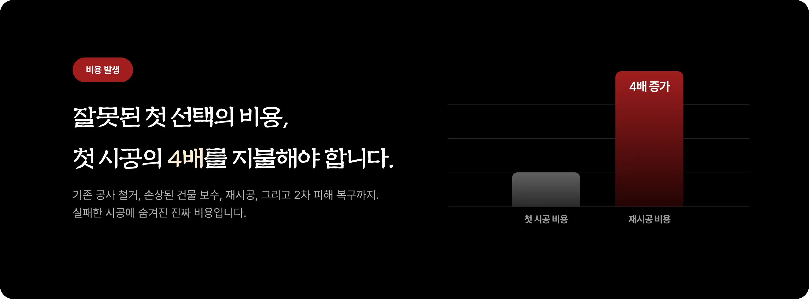 잘못된 첫 선택의 비용, 첫 시공의 4배를 지불해야 합니다